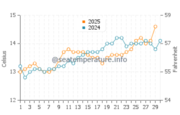 Colindres water temp chart in April