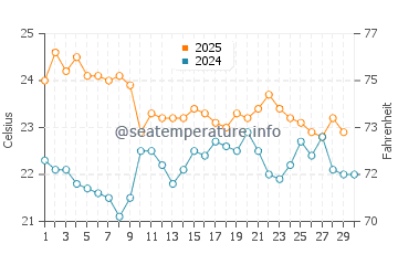 Collaroy water temp chart in April