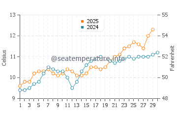 Temperature dell'acqua a Colleville-sur-Mer ad aprile