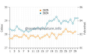 Temperatura da água em San Andrés em abril