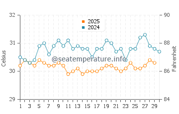 Temperature dell'acqua a Colombo ad aprile