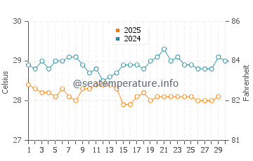 Temperature dell'acqua a Colón ad aprile