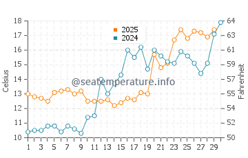 Colonial Beach water temp chart in April