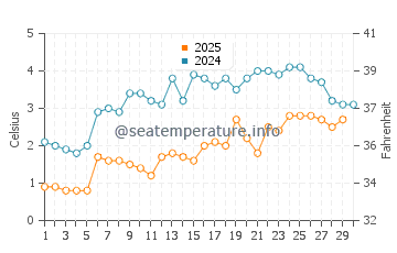 Colpoy's Bay water temp chart in April
