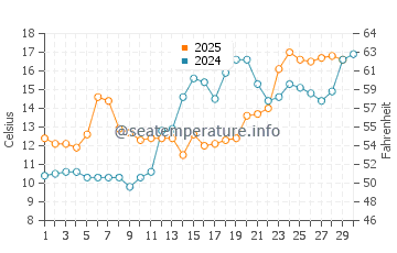 Temperatura da água em Coltons Point em abril