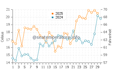 Columbia water temp chart in April