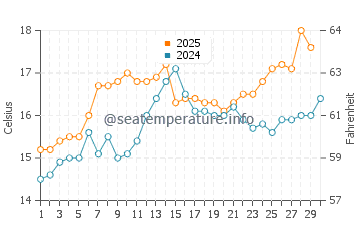 Columbretes Islands water temp chart in April
