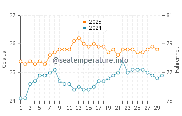 Columbus Isle water temp chart in April