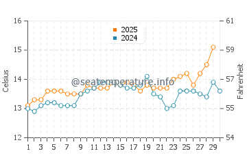 Colunga water temp chart in April