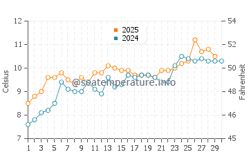 Temperature dell'acqua a Colwyn Bay ad aprile