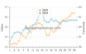 Coma Ruga water temp chart in April