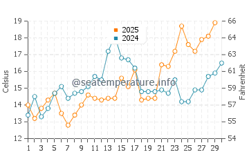 Temperature dell'acqua a Comacchio ad aprile