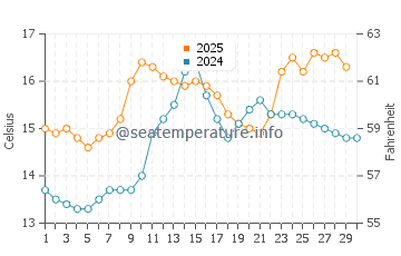 Temperatura del agua en Combarro en abril