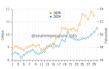 Comox water temp chart in April