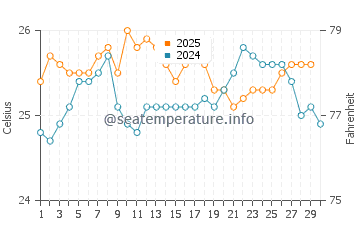 Compass Cay water temp chart in April