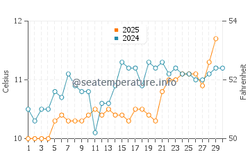 Compass Cove Beach water temp chart in April