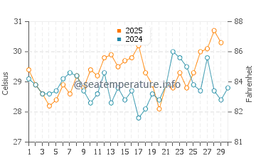 Temperatura del agua en Conakry en abril