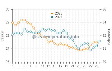 Temperature dell'acqua a Conceicao da Barra ad aprile