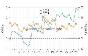 Conception Bay South water temp chart in April
