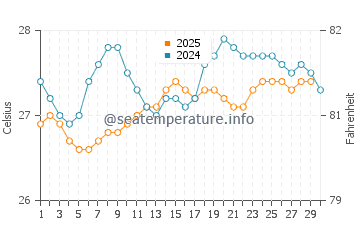 Temperature dell'acqua a Condado Beach ad aprile