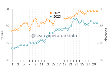 Conduaga water temp chart in April