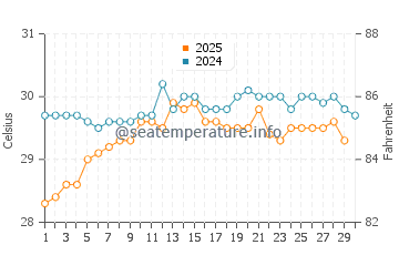 Congkar water temp chart in April