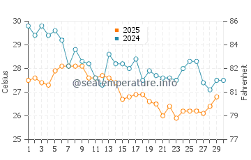Temperature dell'acqua a Pointe-Noire ad aprile