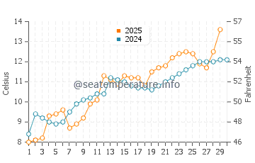 Temperatura del agua en Constanza en abril