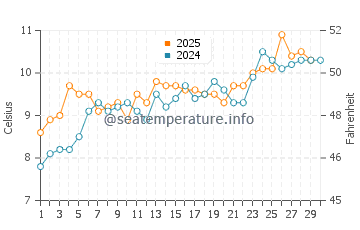 Conwy water temp chart in April