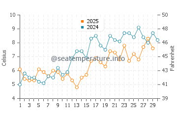 Cooks Brook Beach water temp chart in April