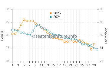 Cooktown water temp chart in April