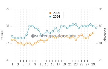 Temperature dell'acqua a Cooper Island ad aprile