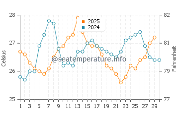 Temperature dell'acqua a Cooper Jack Bay ad aprile