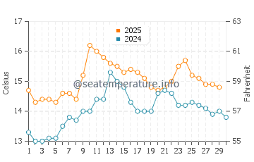 Corcubion water temp chart in April