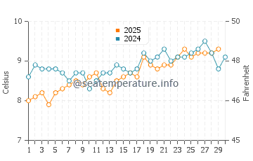 Cordova Bay water temp chart in April