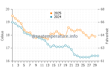 Corinella water temp chart in April