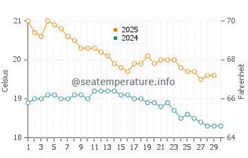 Coromandel water temp chart in April