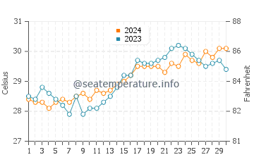 Coron water temp chart in April