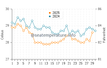 Temperatura da água em Corozal em abril