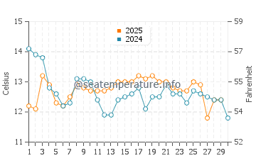 Temperature dell'acqua a Corral ad aprile