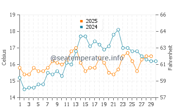 Corroios water temp chart in April