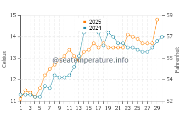 Temperature dell'acqua a Corsept ad aprile