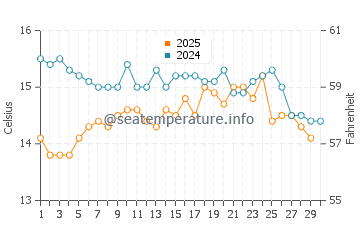 Cortes Bank water temp chart in April