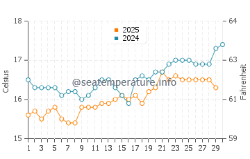 Corvo Island water temp chart in April