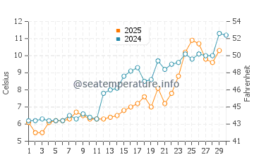 Cos Cob water temp chart in April