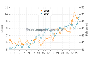 Coskata Beach water temp chart in April