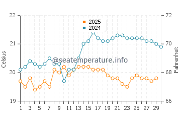 Costa Ayala water temp chart in April