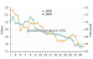 Temperature dell'acqua a Costa Azul ad aprile