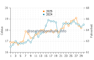 Costa Ballena water temp chart in April