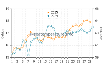 Temperatura da água na Costa Blanca em abril